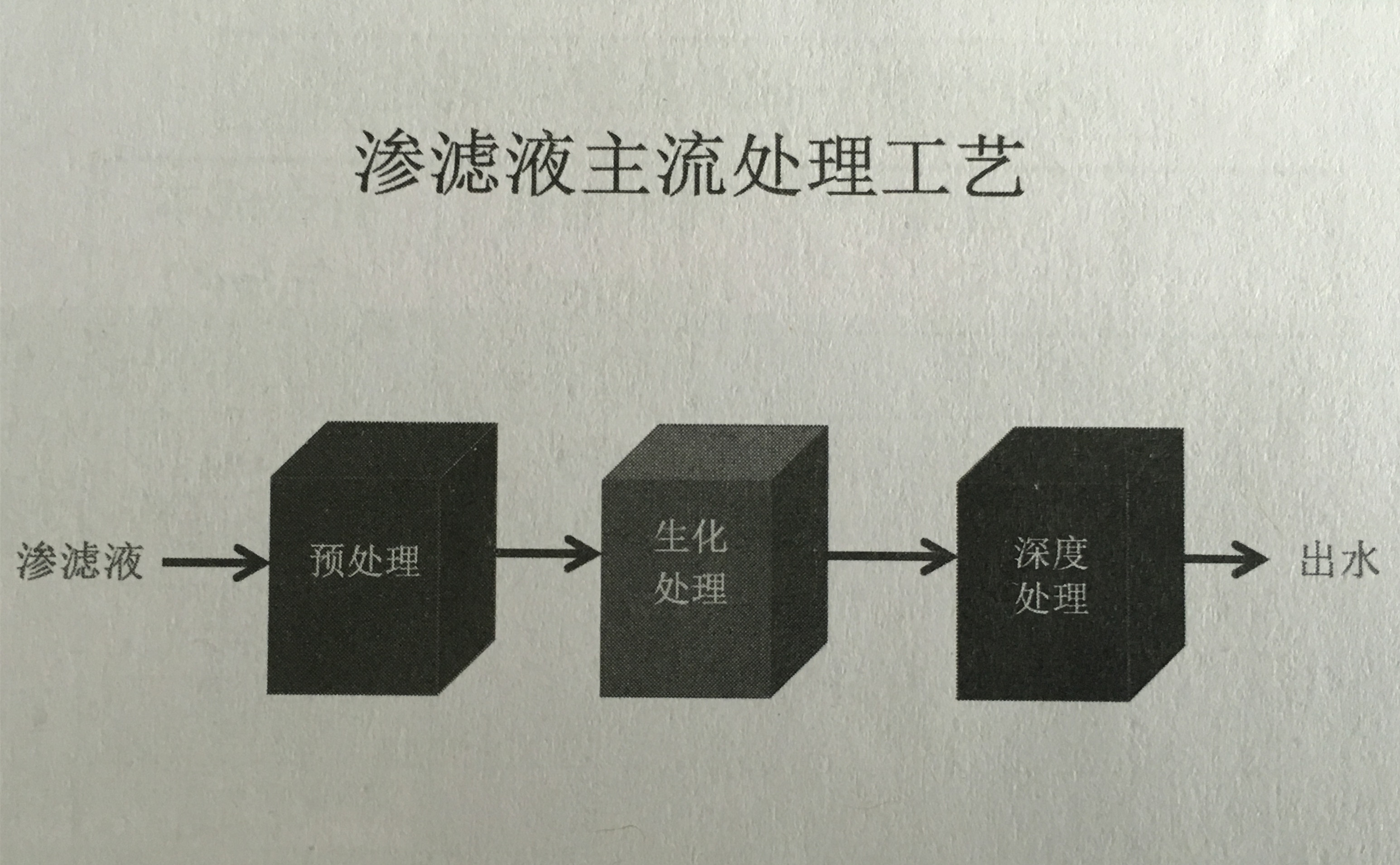 垃圾滲濾液處理過程如何降低能耗